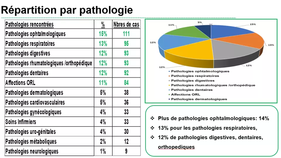 Journée médicale 2024 à Daara Halaybé, photo 6