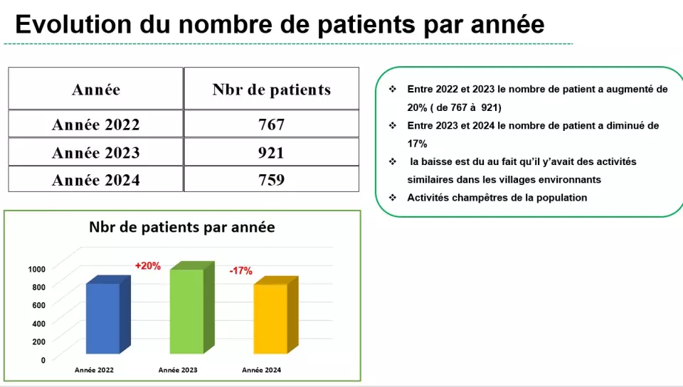 Journée médicale 2024 à Daara Halaybé, photo 8